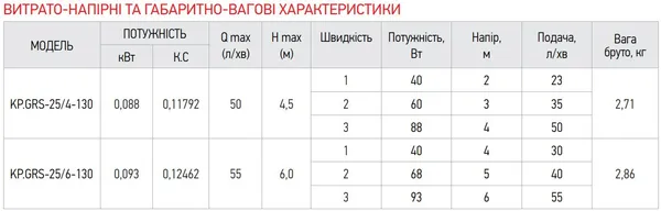 Насос циркуляційний відцентр. Koer KP.GRS-25 / 6-130 (KP0251)
