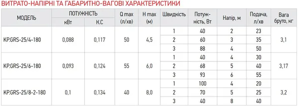 Насос циркуляційний відцентр. Koer KP.GRS-25 / 6-180 (KP0249)