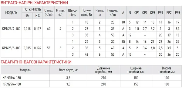 Насос циркуляційний енергозб. Koer KP.N25 / 6-180 (KP0247)