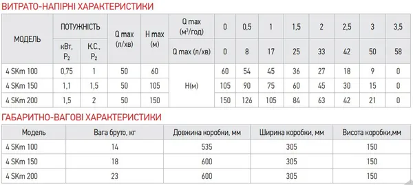 Вихровий насос з пультом Koer 4SKM-200 (KP2793)