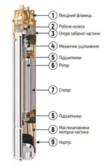 Вихровий насос з пультом Koer 4SKM-200 (KP2793)