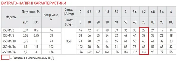 Центробіжний насос Koer 4SDM 4/10 + 40M + пульт (KP2643)