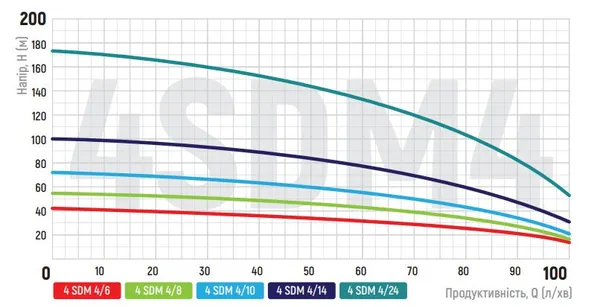 Центробіжний насос Koer 4SDM 4/10 + 40M + пульт (KP2643)