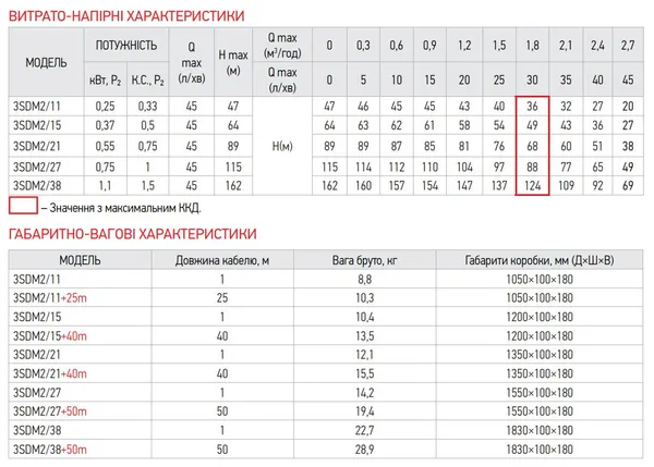 Центробіжний насос Koer 3SDM 2/21 + 40M + пульт (KP2623)