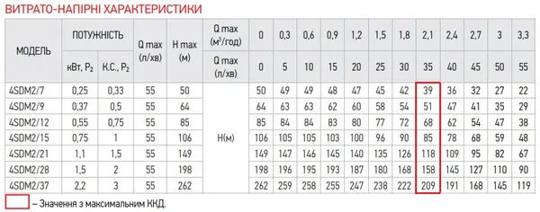 Центробіжний насос Koer 4SDM 2/15 + 50M + пульт (KP2636)