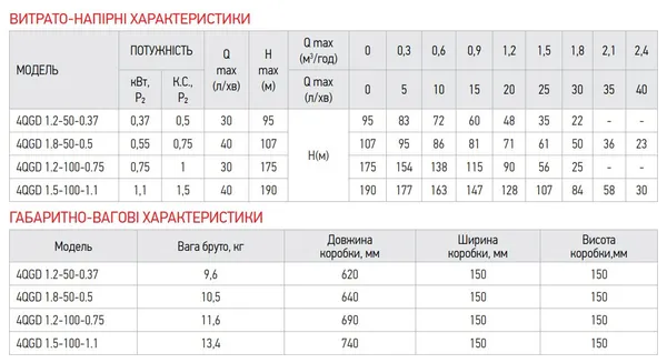 Насос глибинний шнековий Koer 4QGD 1.2-50-0.37 (KP2647)