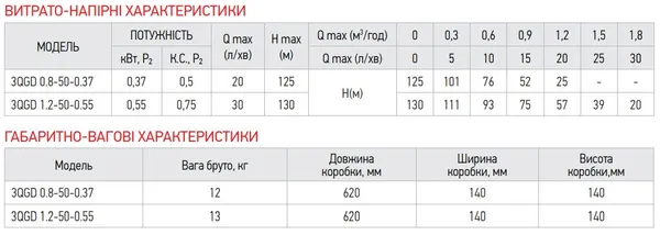 Насос глибинний шнековий Koer 3QGD 0.8-50-0.37 (KP2646)