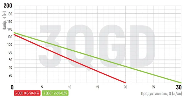 Насос глибинний шнековий Koer 3QGD 0.8-50-0.37 (KP2646)