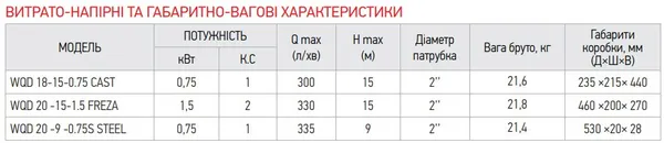 Насос дрен.-фекальні., Koer WQD 18 -15 -0,75 CAST корпус чавун (KP2663)