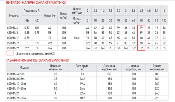 Центробіжний насос Koer 3KDm 2/21+50М 1" (KP2871)