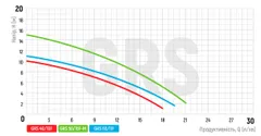 Насос циркуляційний фланцевий Koer GRS 40/10F, Н=10М, Q=18кбМ, P=550 Вт (KP2769)