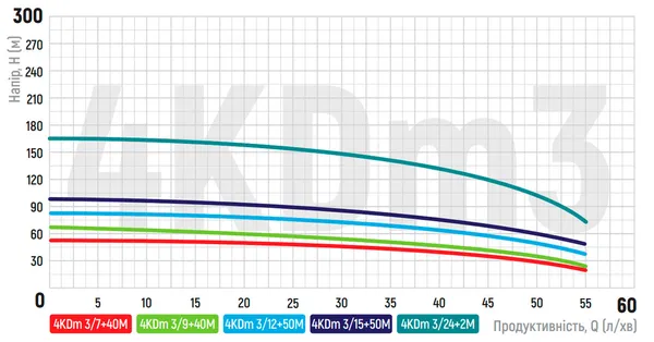 Центробіжний насос Koer 4KDm 3/7+40М 1 1/4" (KP2873)