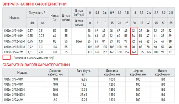 Центробіжний насос Koer 4KDm 3/15+50М 1 1/4" (KP2876)
