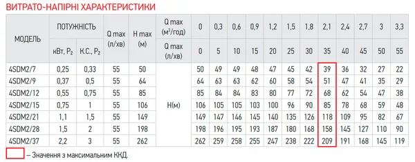 Центробіжний насос Koer 4SDM 2/28 + 50M + пульт (KP2638)