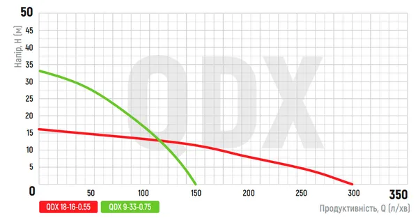 Насос погружной дренажний Koer QDX 18-16-0.55 (KP2766)