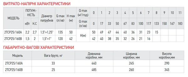 Насос поверхневий відцентровий Koer 2TCP25/160A 1,5"x1,25" (KP2885)