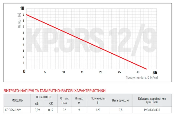 Насос підвищення тиску Koer KP.GRS 12/9 (KP2760)