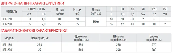 Насос поверхн. самовсмоктувальний Koer JET-150 (KP2763)