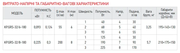 Насос циркуляційний Koer KP.GRS-32/6-180 (з гайками, кабелем та вилкою) (обмотка - мідь) (KP2899)