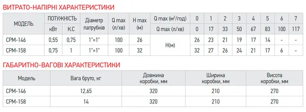 Насос поверхневий відцентровий Koer CPM-146 1"x1" (KP2881)