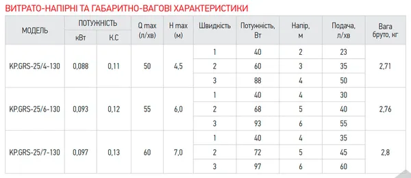 Насос циркуляційний Koer KP.GRS-25/7-130 (з кабелем, без гайок) (KP2796)