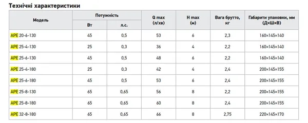 Циркуляційний насос Koer APE 25-4-130 частотний (KP3099)