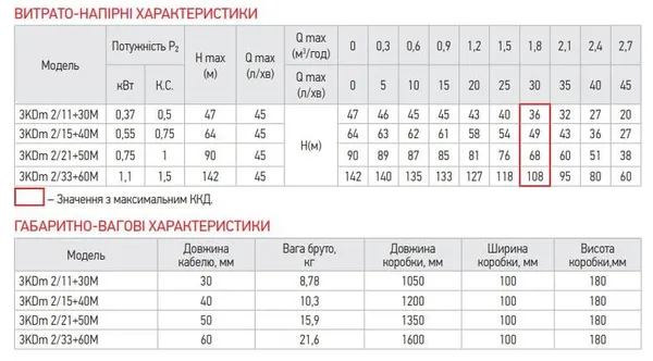 Центробіжний насос Koer 3KDm 2/15+40М 1" (KP2870)