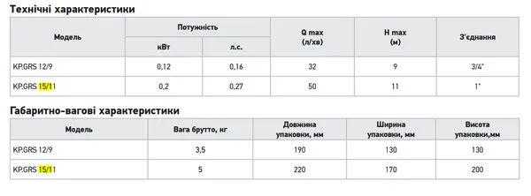 Насос підвищення тиску Koer KP.GRS 15/11 Н=11М, Q=3кбМ, P=200 Вт (з кабелем та гайками) (KP3136)